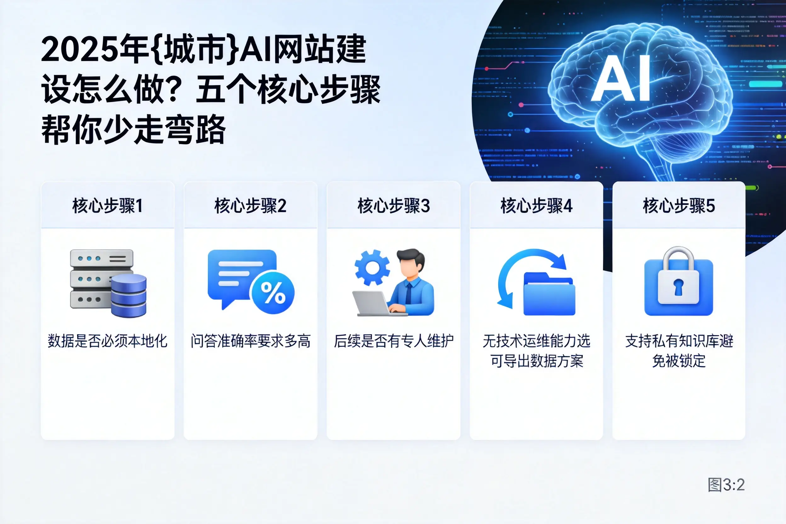 2025年连云港AI网站建设怎么做？五个核心步骤帮你少走弯路