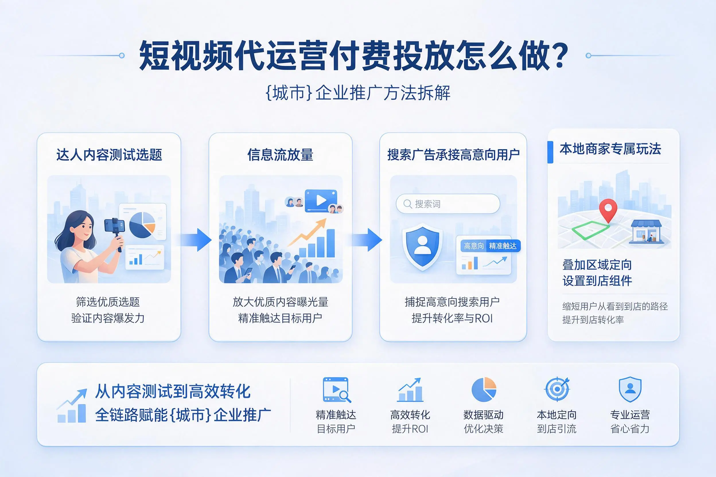 短视频代运营付费投放怎么做？连云港企业推广方法拆解
