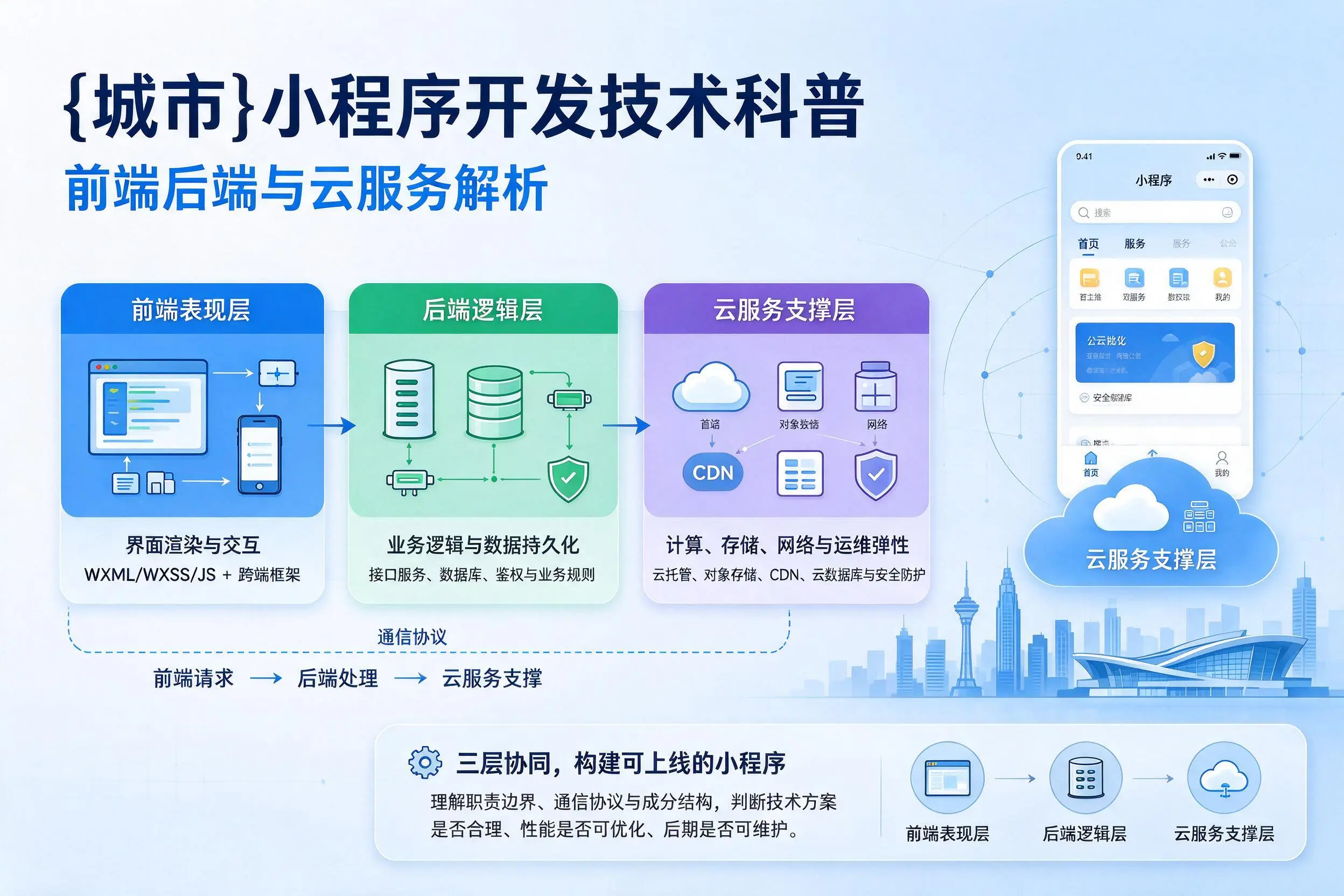 连云港小程序开发技术科普:前端后端与云服务解析