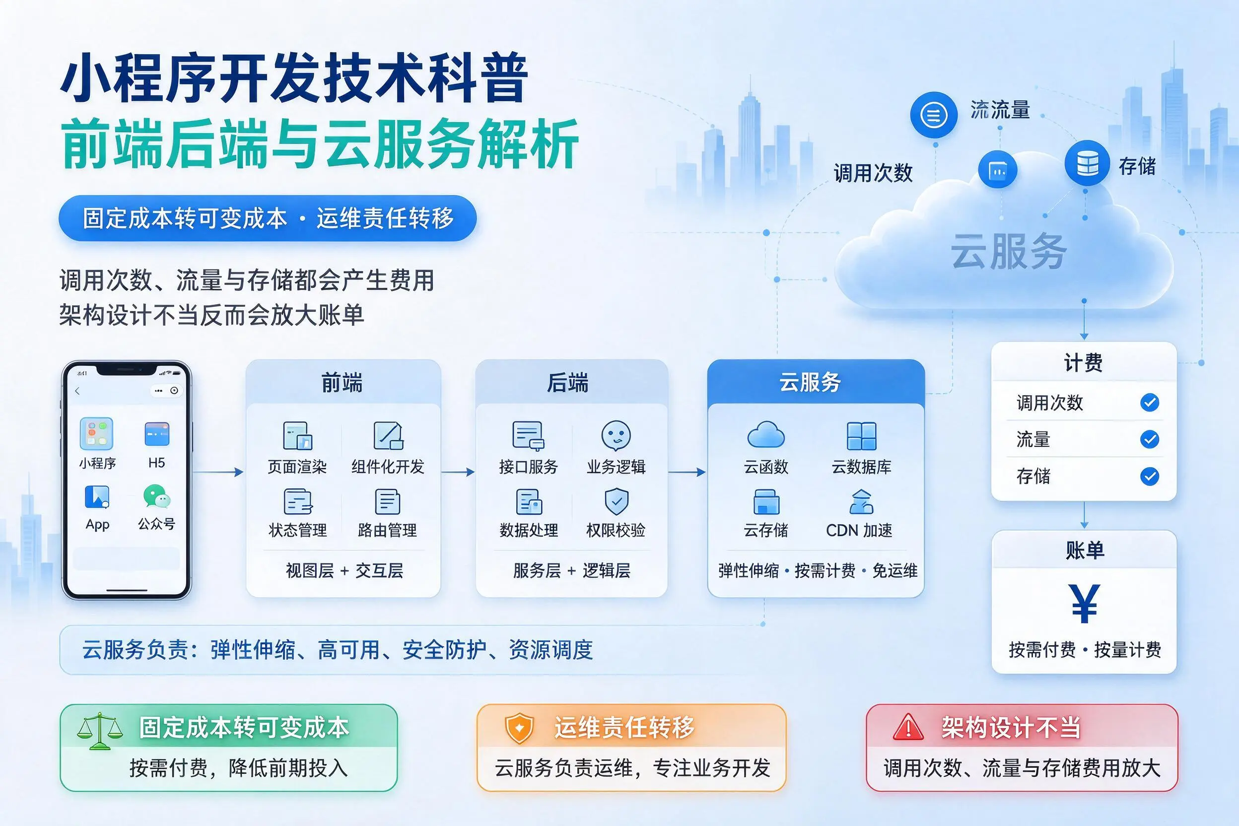 连云港小程序开发技术科普:前端后端与云服务解析