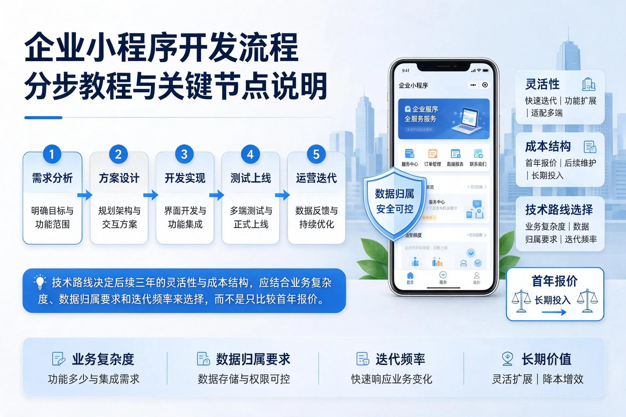 连云港企业小程序开发流程分步教程与关键节点说明