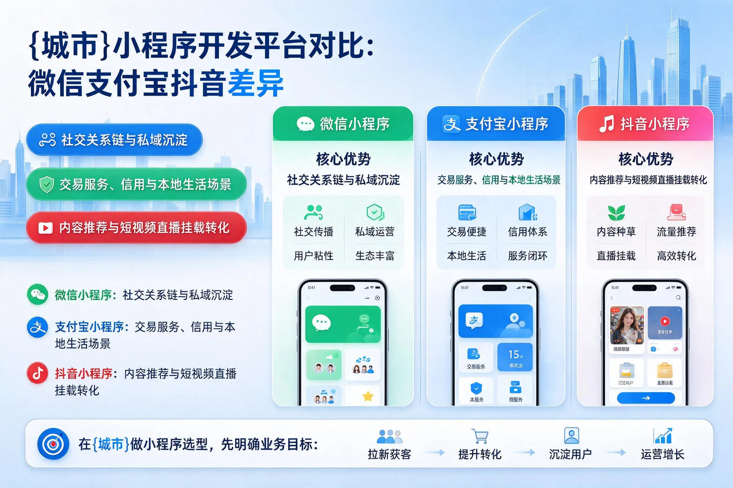 连云港小程序开发平台对比：微信支付宝抖音差异