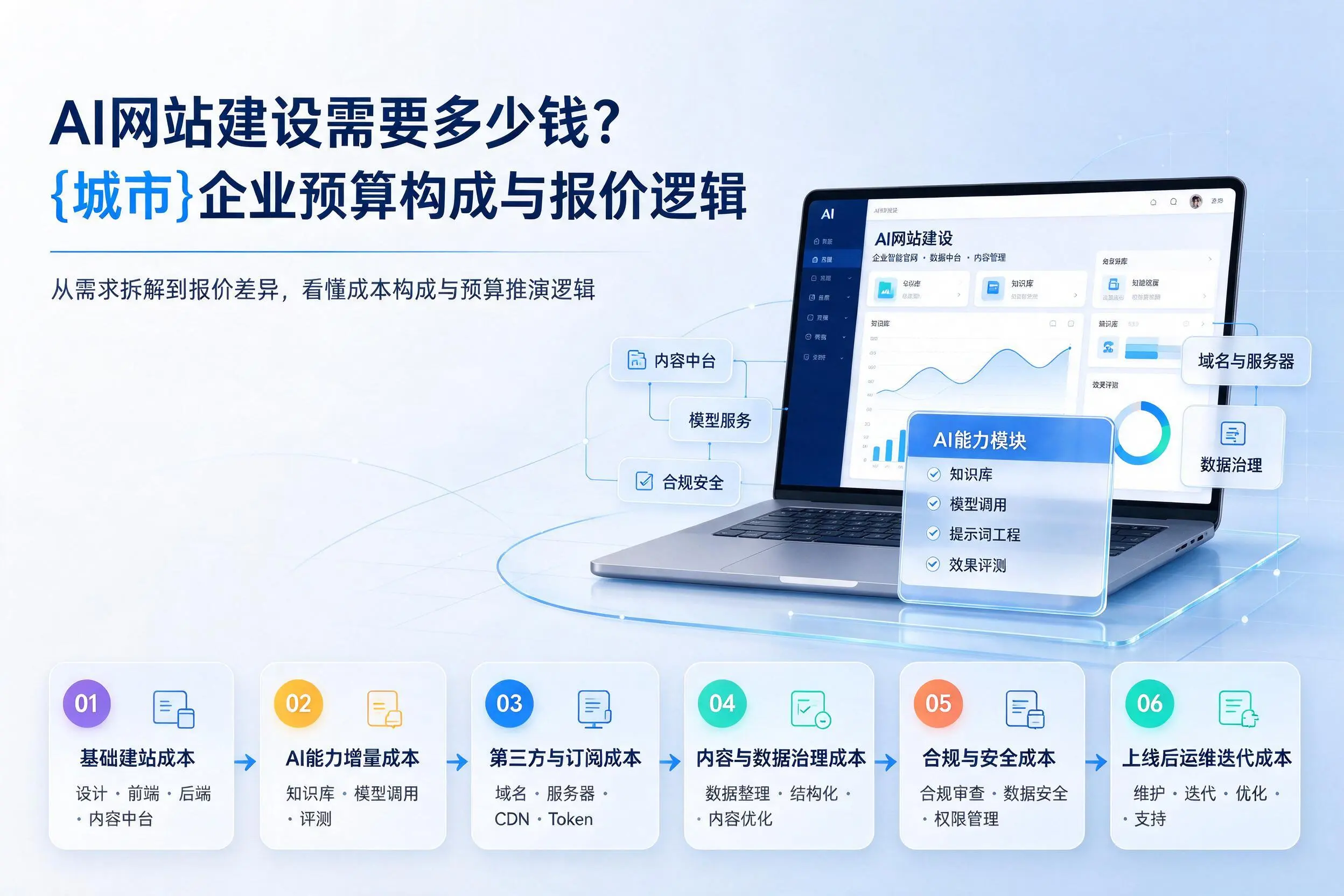 AI网站建设需要多少钱？连云港企业预算构成与报价逻辑